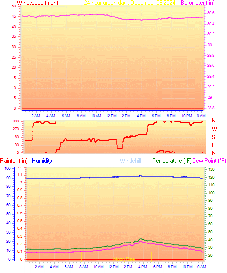 24 Hour Graph for Day 08