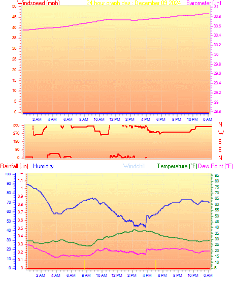 24 Hour Graph for Day 09