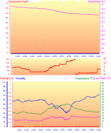 24 Hour Graph for Day 11