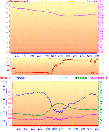 24 Hour Graph for Day 12