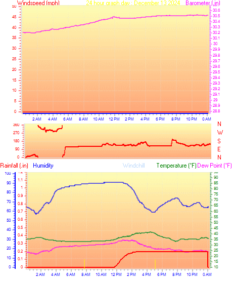 24 Hour Graph for Day 13