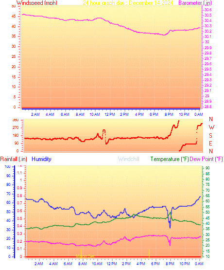 24 Hour Graph for Day 14