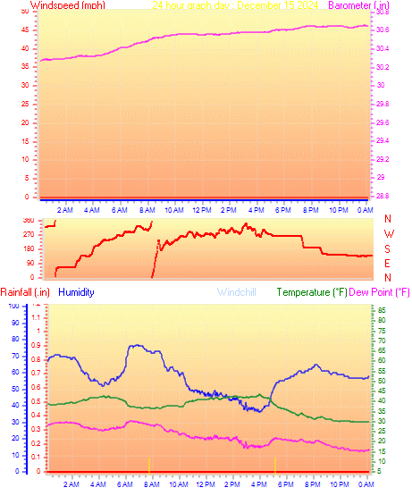 24 Hour Graph for Day 15