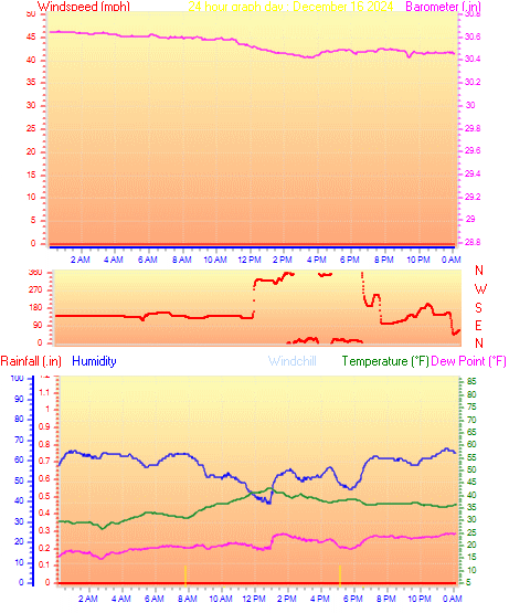 24 Hour Graph for Day 16