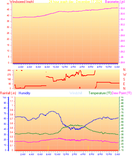 24 Hour Graph for Day 17