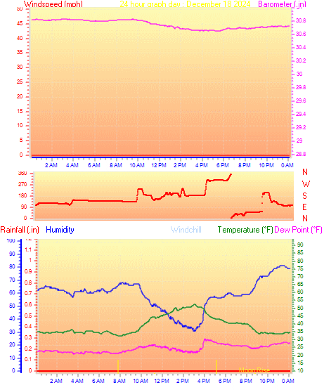 24 Hour Graph for Day 18