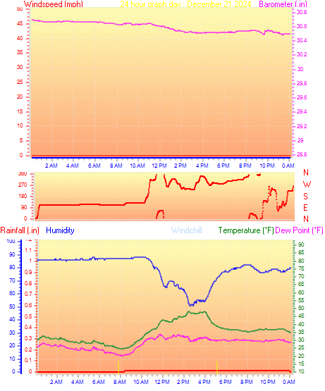 24 Hour Graph for Day 21