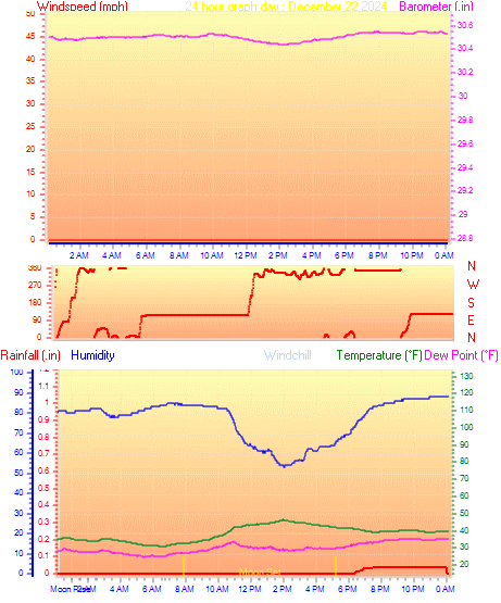 24 Hour Graph for Day 22