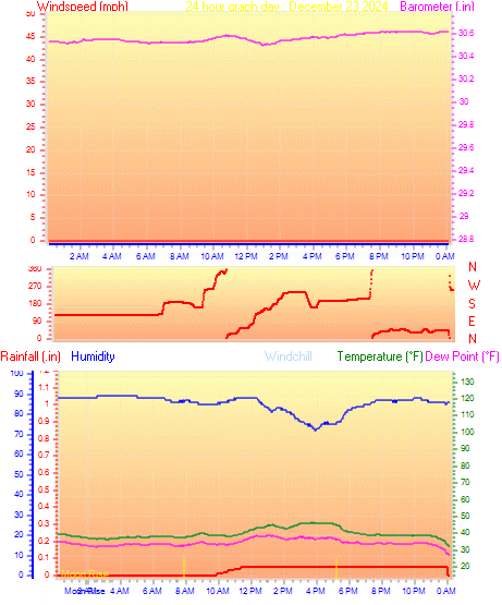 24 Hour Graph for Day 23