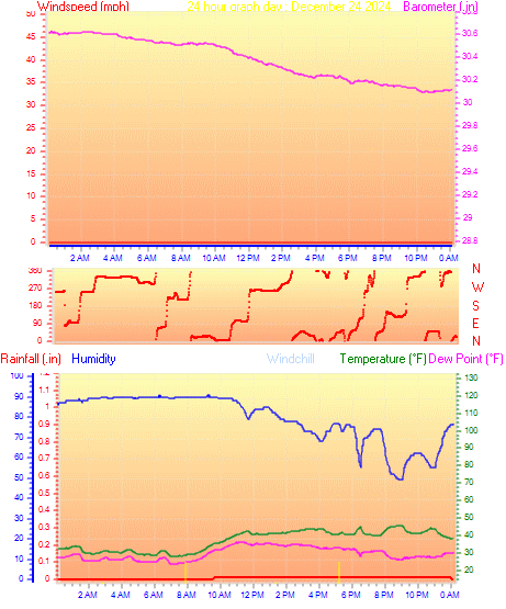 24 Hour Graph for Day 24