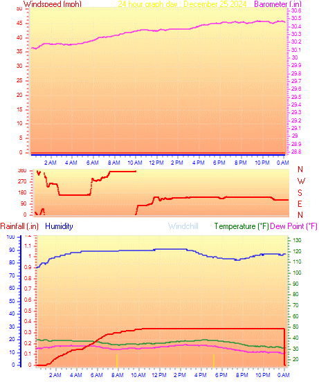 24 Hour Graph for Day 25