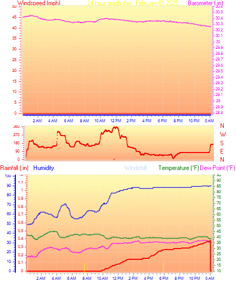 24 Hour Graph for Day 01