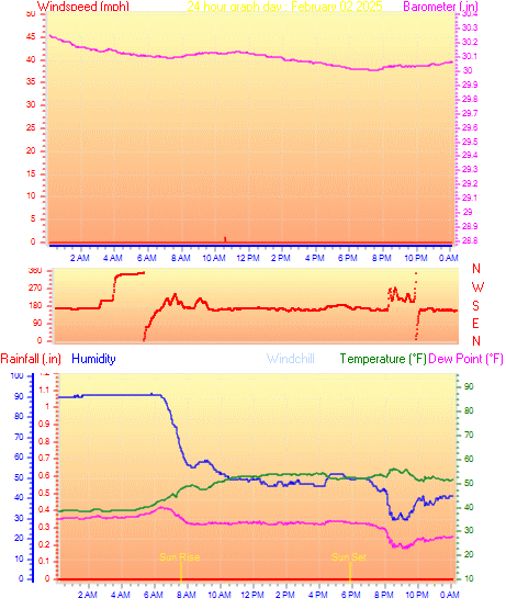 24 Hour Graph for Day 02