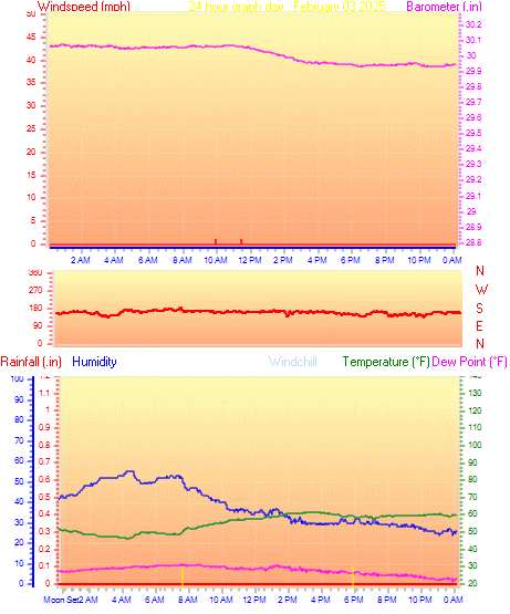 24 Hour Graph for Day 03