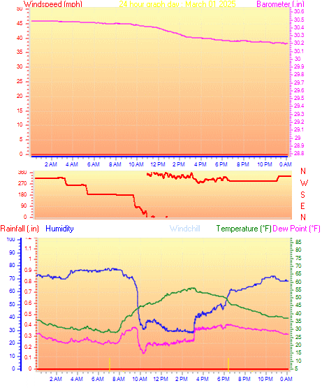 24 Hour Graph for Day 01