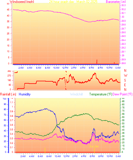 24 Hour Graph for Day 02