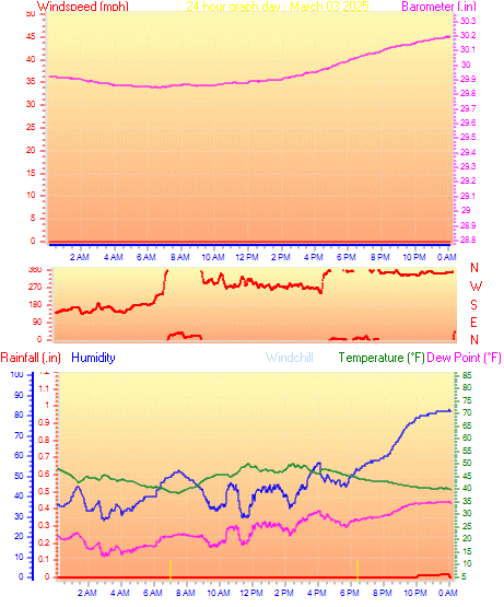 24 Hour Graph for Day 03