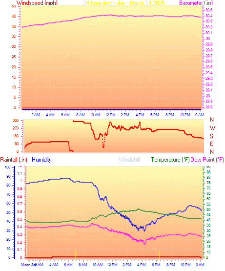 24 Hour Graph for Day 04