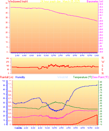 24 Hour Graph for Day 05