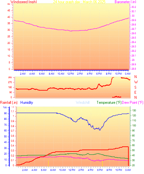 24 Hour Graph for Day 06