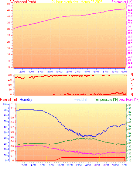 24 Hour Graph for Day 07