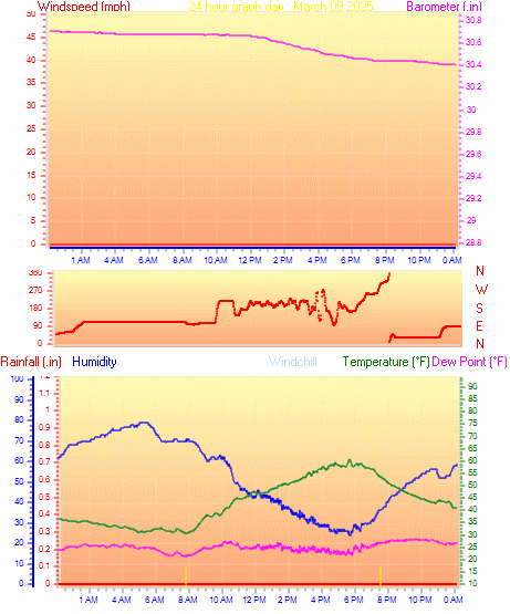 24 Hour Graph for Day 09