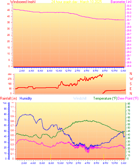 24 Hour Graph for Day 10