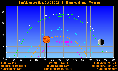 Sun/Moon sky position graph