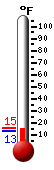 Currently: 15.0°F, Max: 15.3°F, Min: 13.6°F