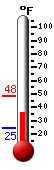 Currently: 28.2°F, Max: 32.6°F, Min: 28.0°F