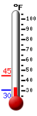 Currently: 39.5°F, Max: 43.0°F, Min: 39.3°F