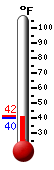 Currently: 41.0°F, Max: 41.5°F, Min: 41.0°F