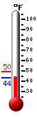 Currently: 50.1°F, Max: 64.2°F, Min: 36.5°F