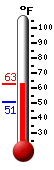 Currently: 55.7°F, Max: 57.0°F, Min: 50.8°F